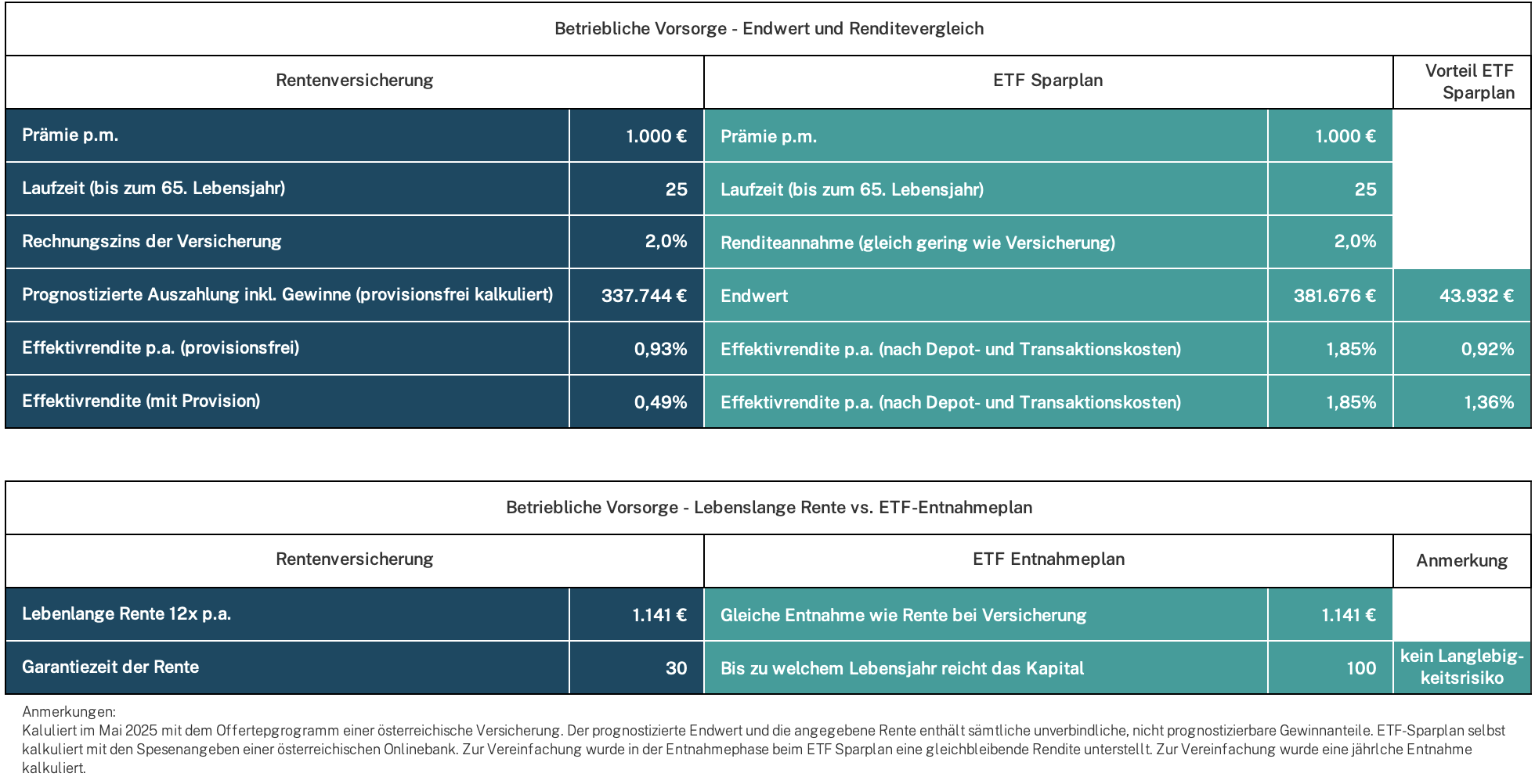 BAV Vergleich bei 2% Rendite p.a. – Kapital reicht bis zum 104. Lebensjahr