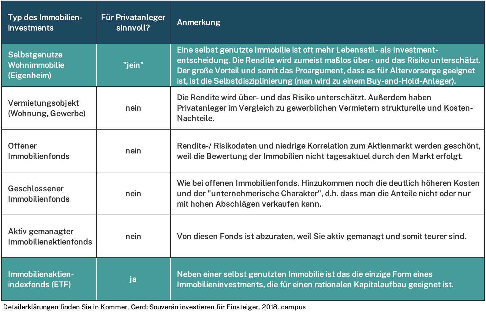 Irrtümer bei Immobilieninvestments