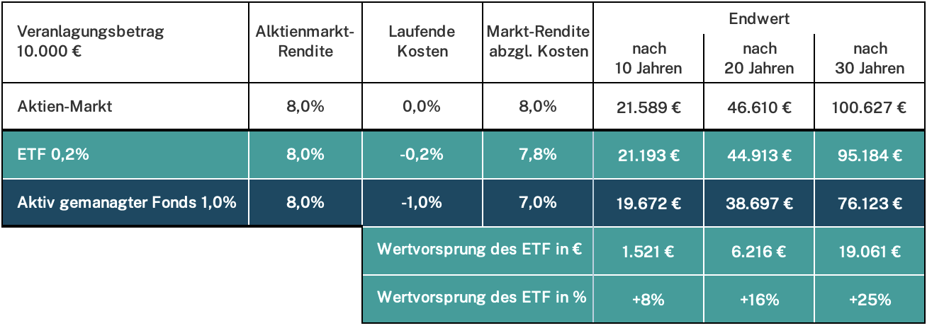 Endwert-Vergleich bei Kosten 0,2 % und 1,0 %
