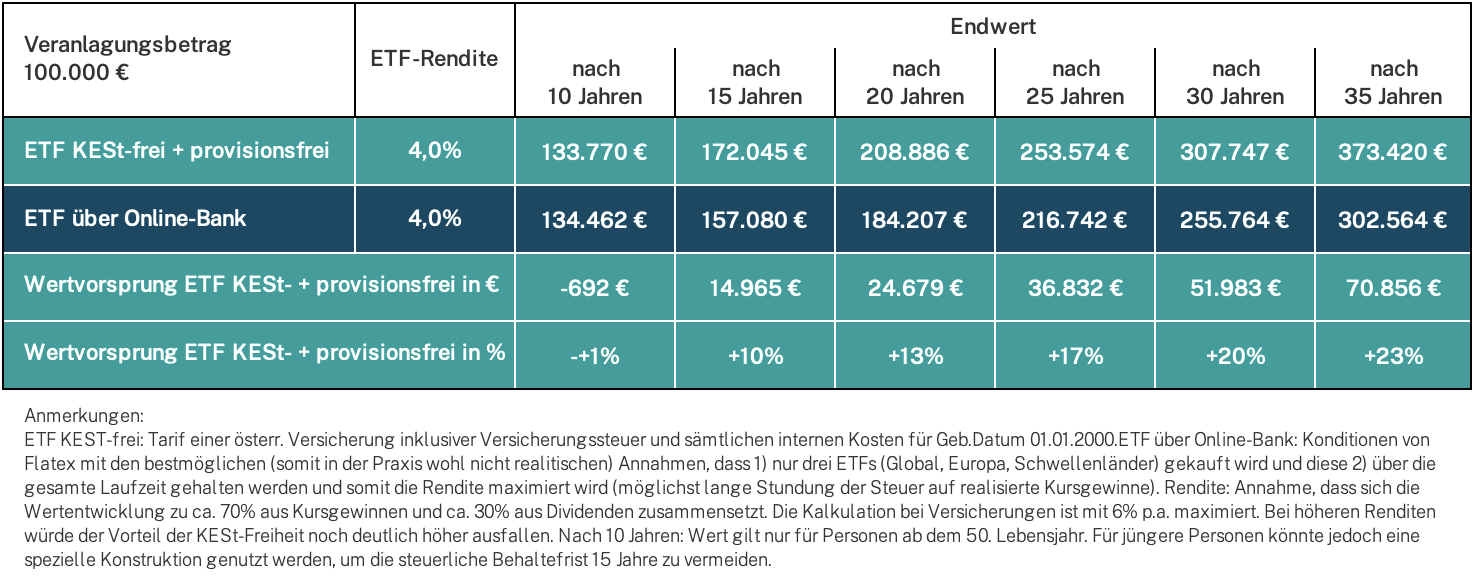 Endwert-Vergleich für Einmalerlag mit Rendite 4% p.a. KESt- und provisionsfrei vs. Onlinebank
