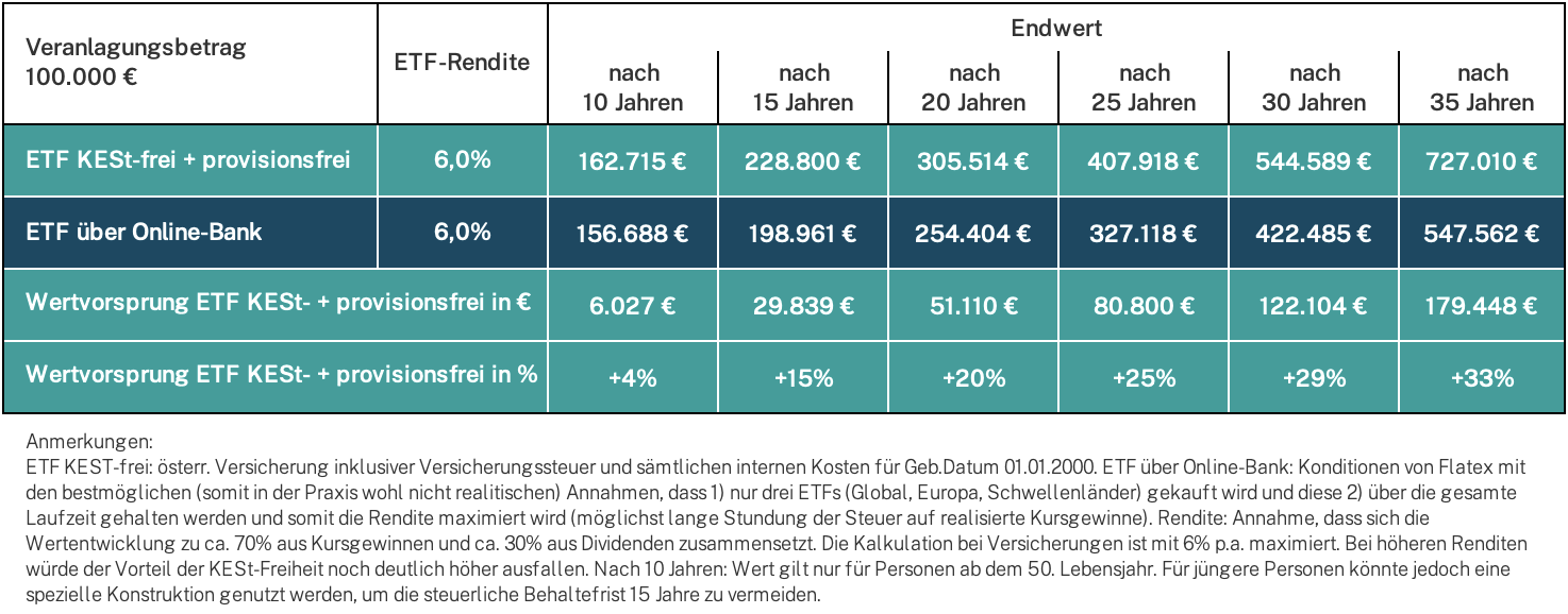 Endwert-Vergleich für Einmalerlag mit Rendite 6% p.a. KESt- und provisionsfrei vs. Onlinebank