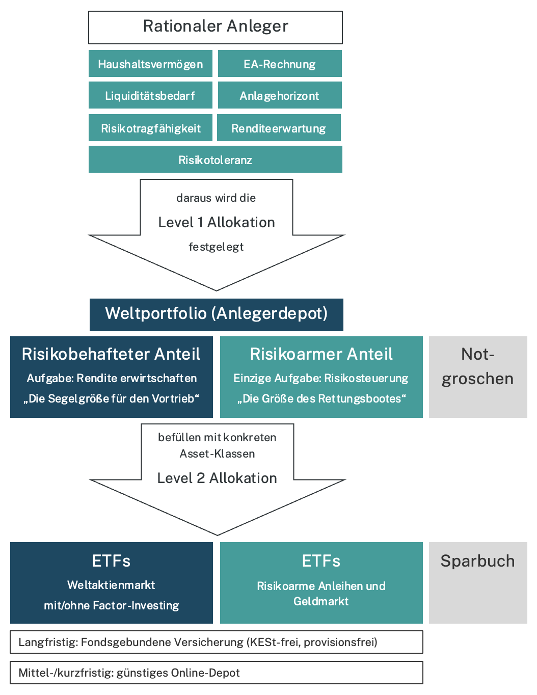 Der Weg zum Weltportfolio nach Gerd Kommer