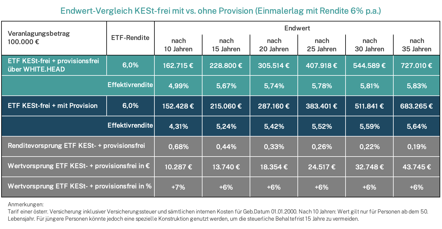KESt-frei mit vs ohne Provision