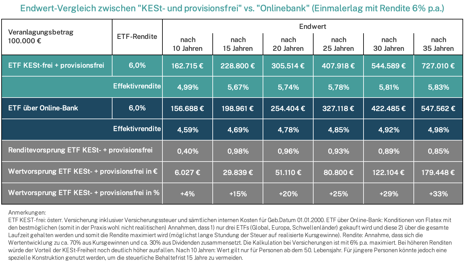Einmalerlag KESt-frei vs Bankdepot