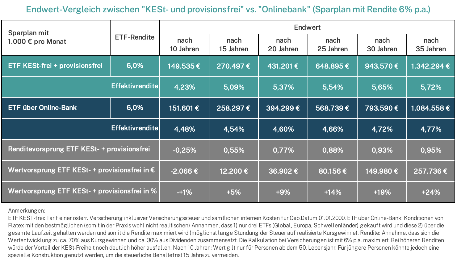 Sparplan KESt-frei vs Bankdepot
