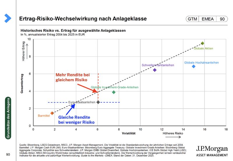 J.P. Morgan Auswertung: Anleihen vs. Aktien global und Geldmarkt