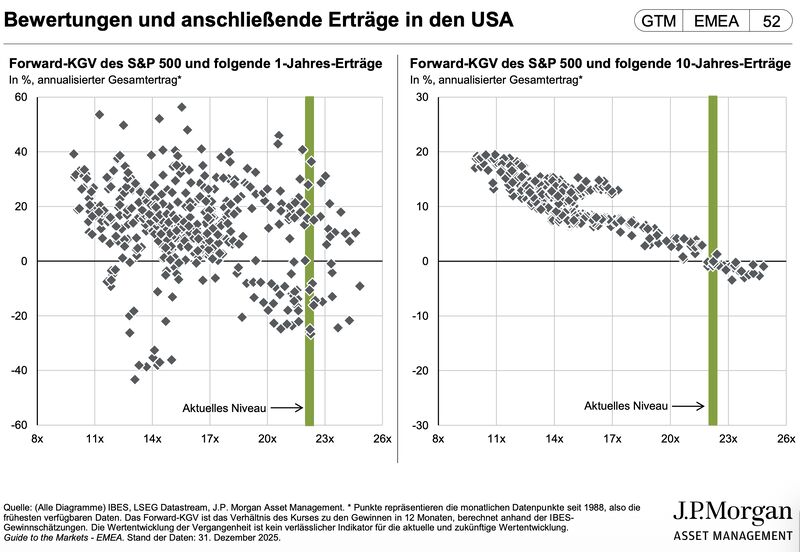Forward-KGV vs. 1-Jahres-Rendite (J.P. Morgan)
