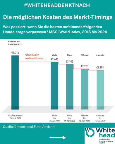 Die möglichen Kosten des Markt-Timings: MSCI World Index 2015 bis 2024