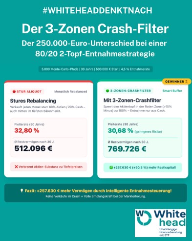 Der 250.000-Euro-Unterschied bei einer 80/20 Entnahmestrategie